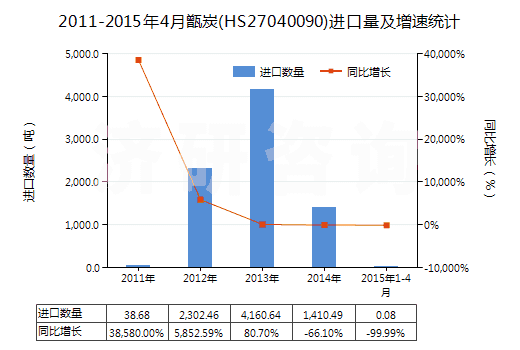 2011-2015年4月甑炭(HS27040090)進口量及增速統(tǒng)計